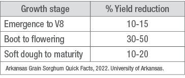 Potential reduction in yield from moisture stress table image.